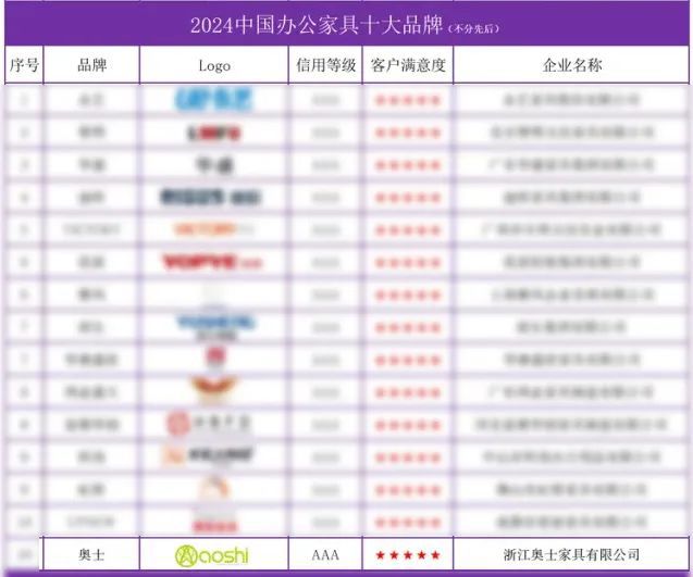 喜讯！AOSHI家具荣膺“2024中国办公家具十大品牌”榜单(图2)