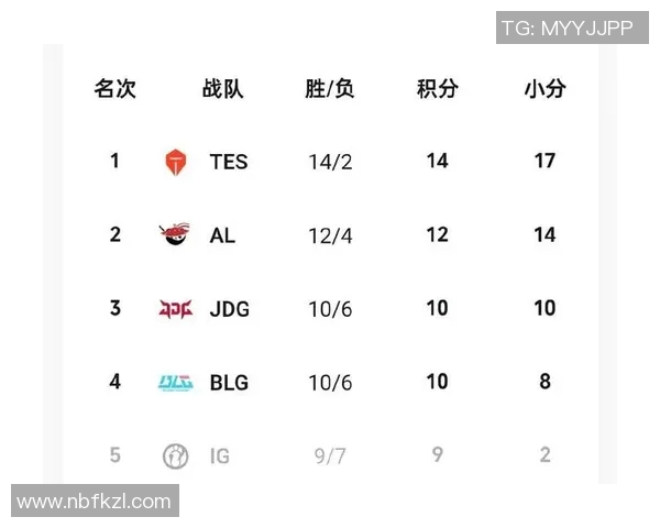 全球挑战赛最新积分榜IG战队以59分稳居第一名